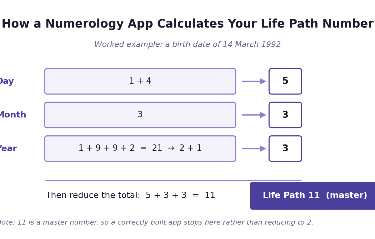 How Numerology Apps Actually Calculate Your Numbers